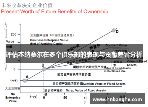 评估本纳赛尔在多个俱乐部的表现与贡献差异分析